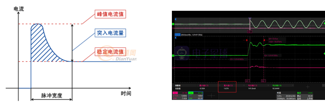 What is Inrush Current?